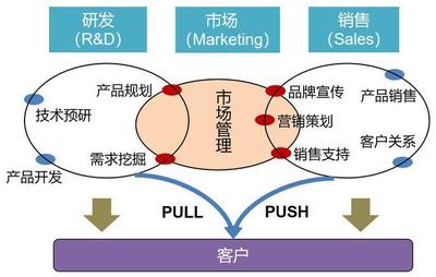 一圖讓產(chǎn)品經(jīng)理秒懂市場(chǎng)營(yíng)銷的本質(zhì) 攝像及制作服務(wù)版